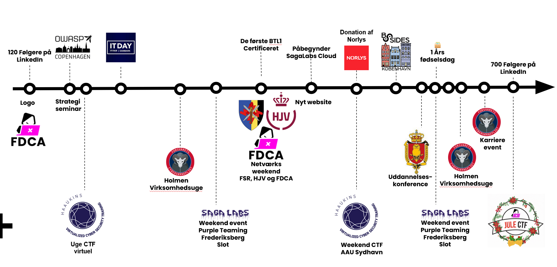 FDCA Timeline 2022