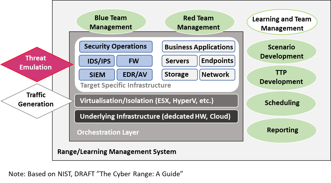 Figure 1 -- The NIST, DRAFT, Reference Model for Cyber Ranges